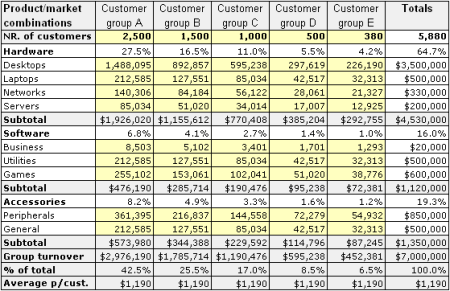 Customer groups